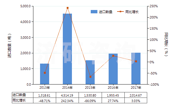 2013-2017年中國鎳的氧化物及氫氧化物(HS28254000)進口量及增速統(tǒng)計